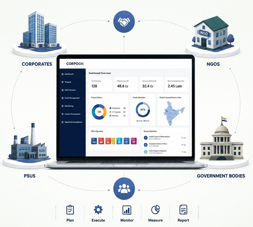 CorpoGN CSR initiatives platform ecosystem