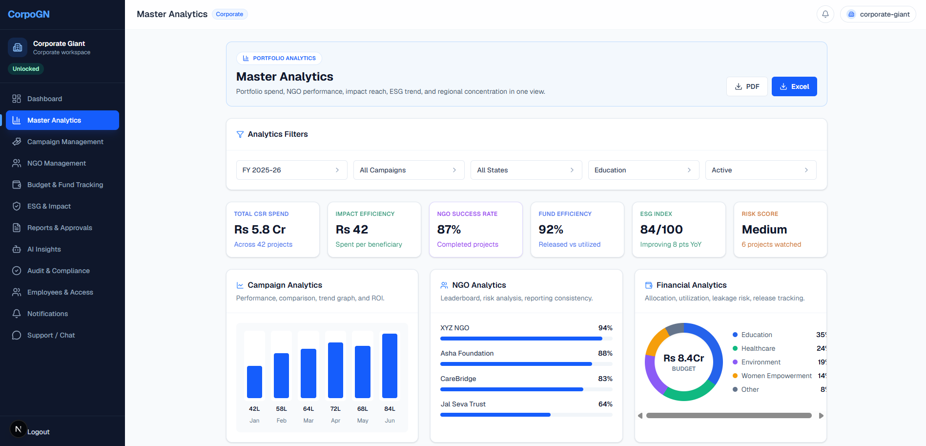 CorpoGN analytics and impact reporting screenshot